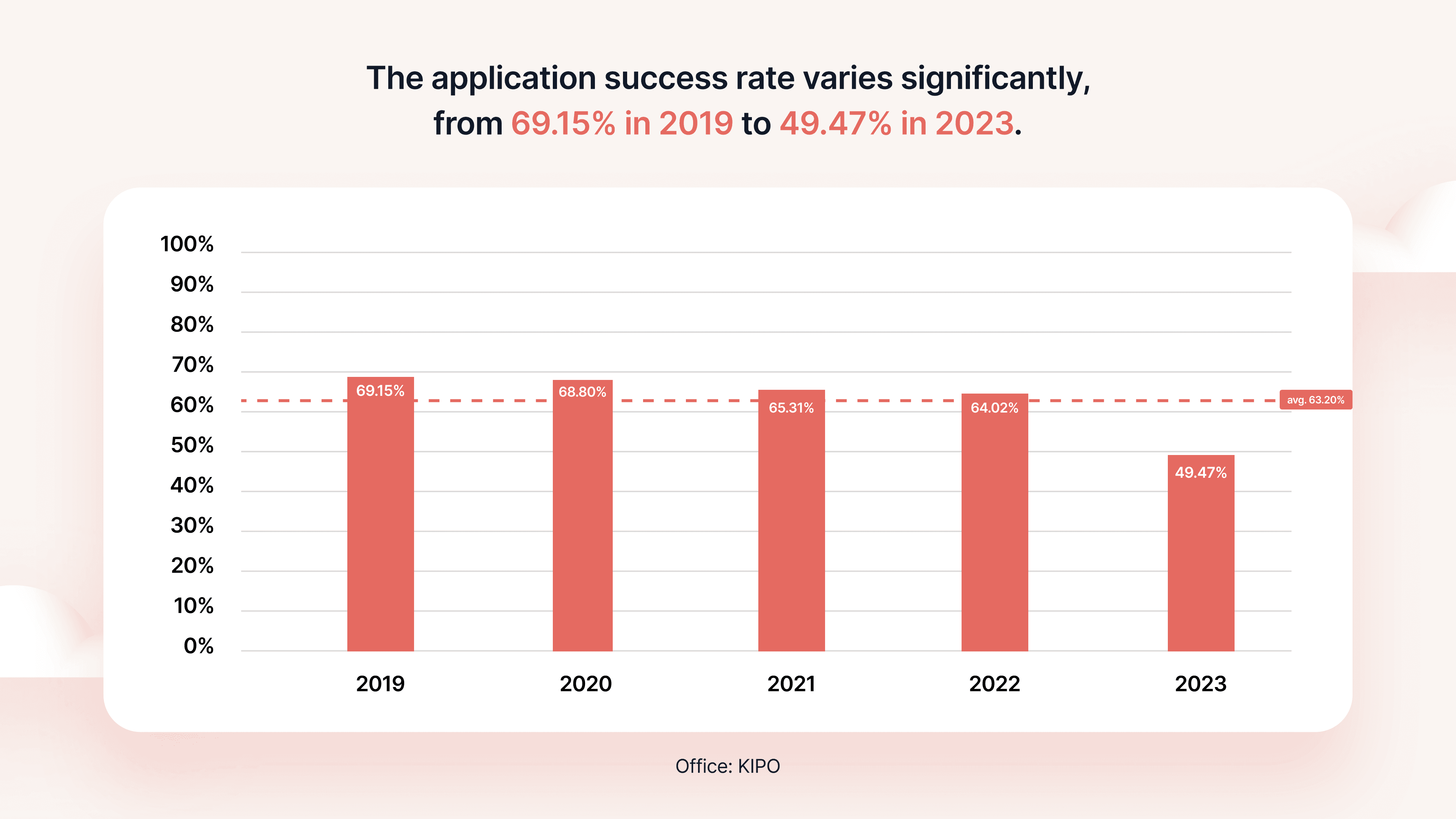 South Korea success rates