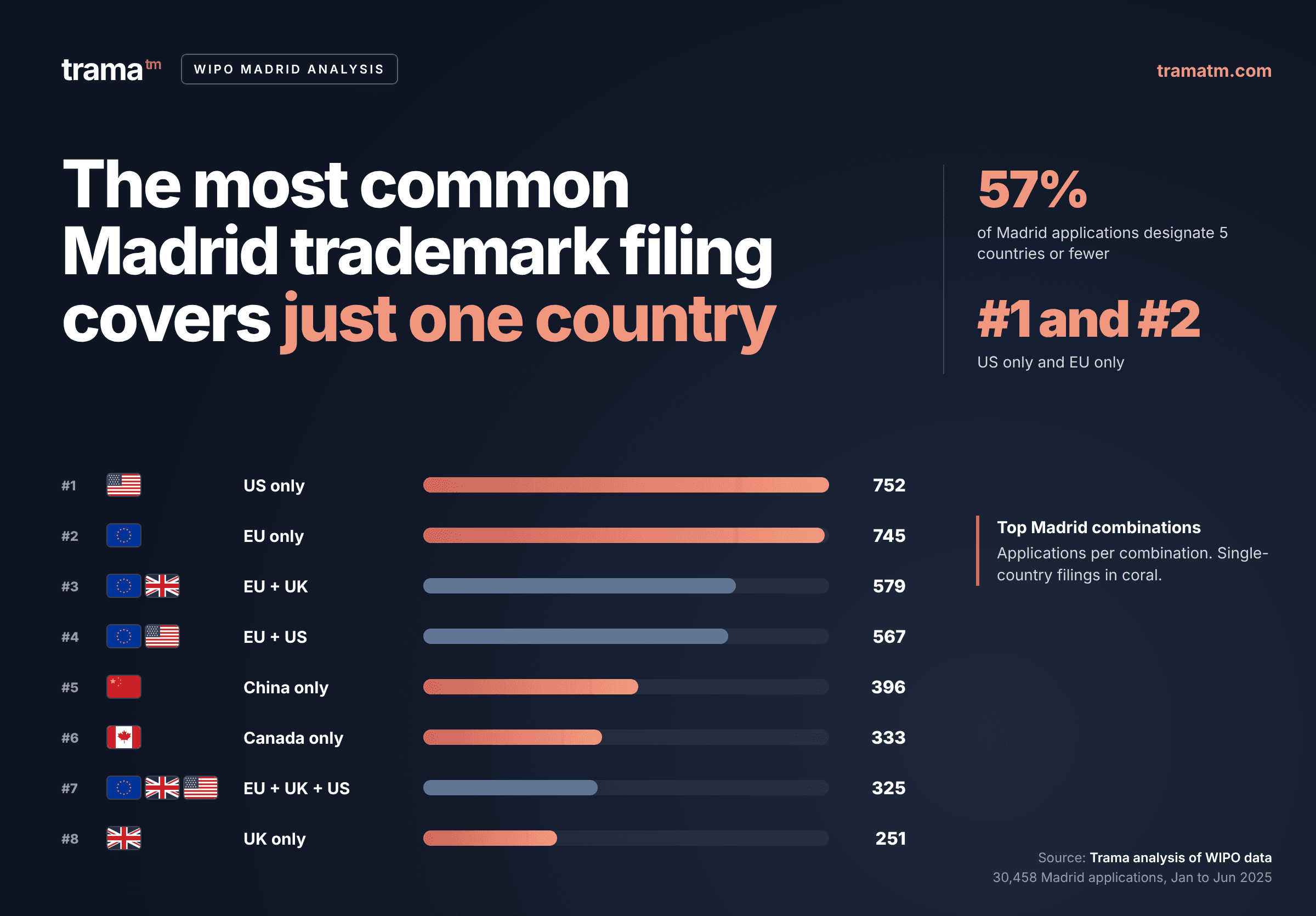 Most frequent combinations of countries appearing on WIPO trademark applications