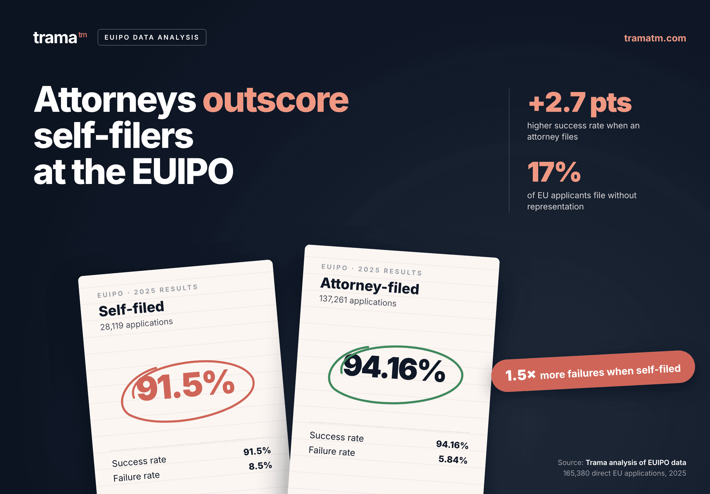EUIPO trademark registration success rate analysis by Trama: Self-filed versus via attorney