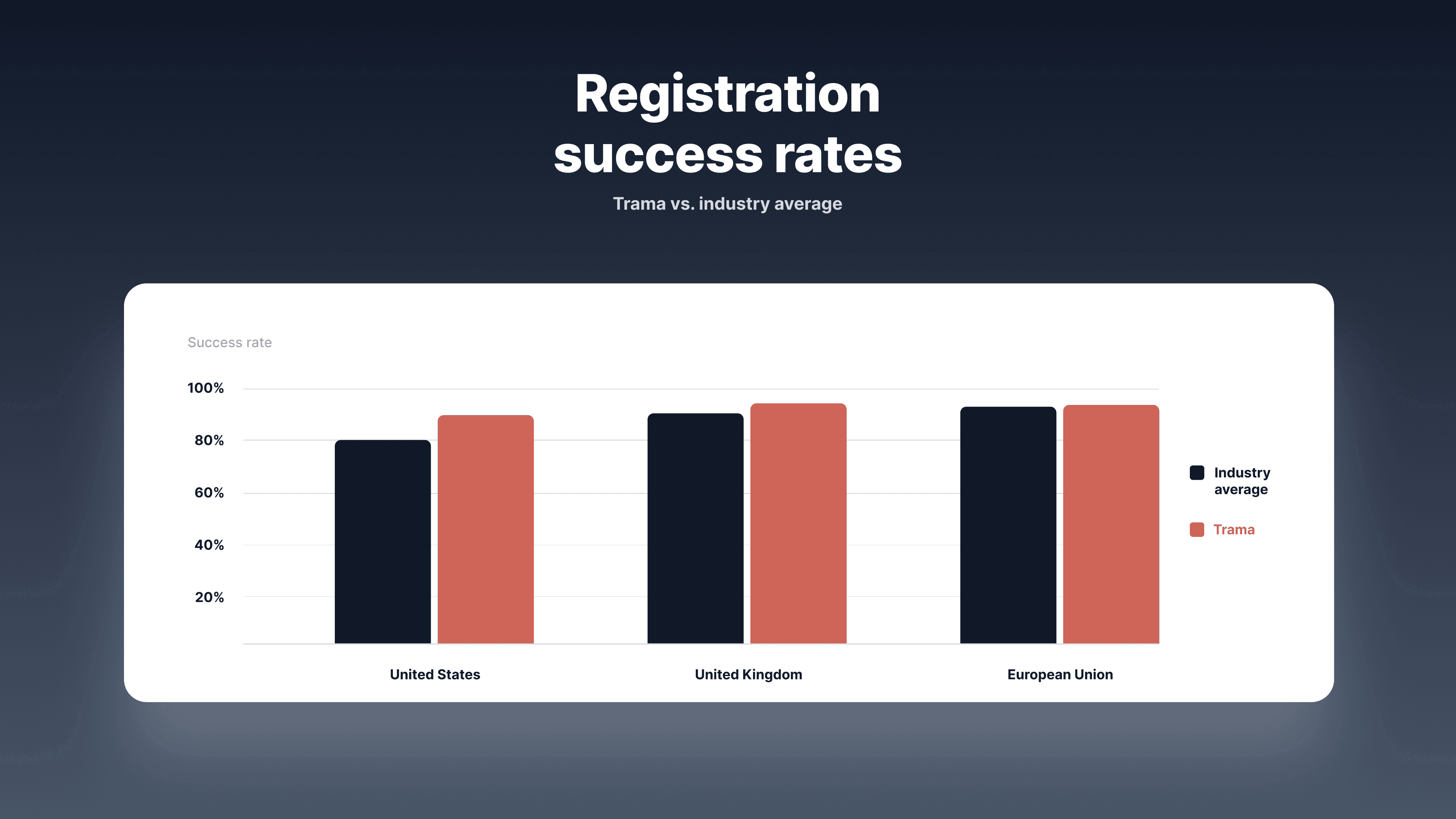 registration success comparison